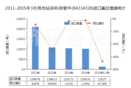 2011-2015年3月其他鉆探機(jī)用零件(84314320)進(jìn)口量及增速統(tǒng)計